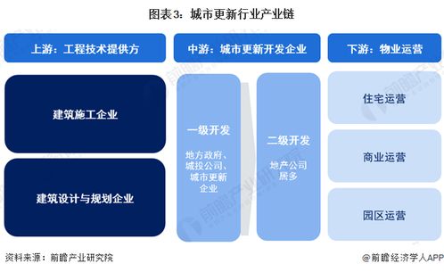 預見2024 中國城市更新行業全景圖譜及計算機軟硬件開發銷售機遇