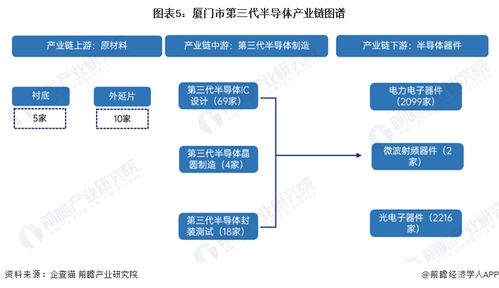 2023年廈門市第三代半導體產業鏈全景深度解析 政策、圖譜、布局與規劃