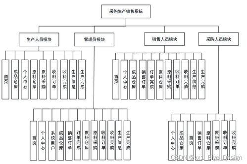 基于SpringBoot與MySQL的采購生產(chǎn)銷售系統(tǒng)——計算機(jī)畢業(yè)設(shè)計全解析（源碼53568）